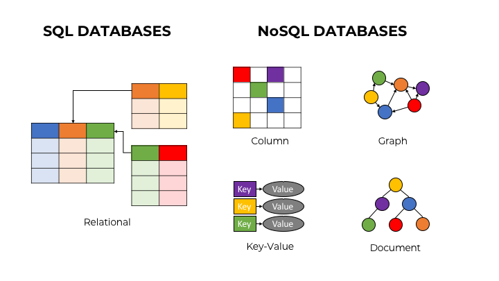 nosql database vs relational database